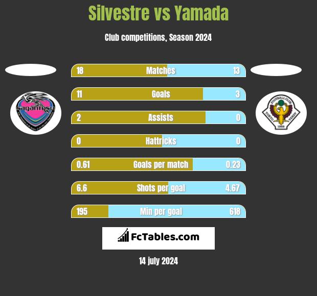 Silvestre vs Yamada h2h player stats