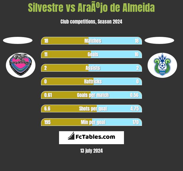 Silvestre vs AraÃºjo de Almeida h2h player stats