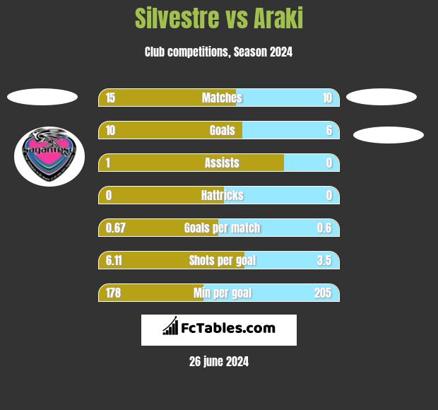 Silvestre vs Araki h2h player stats