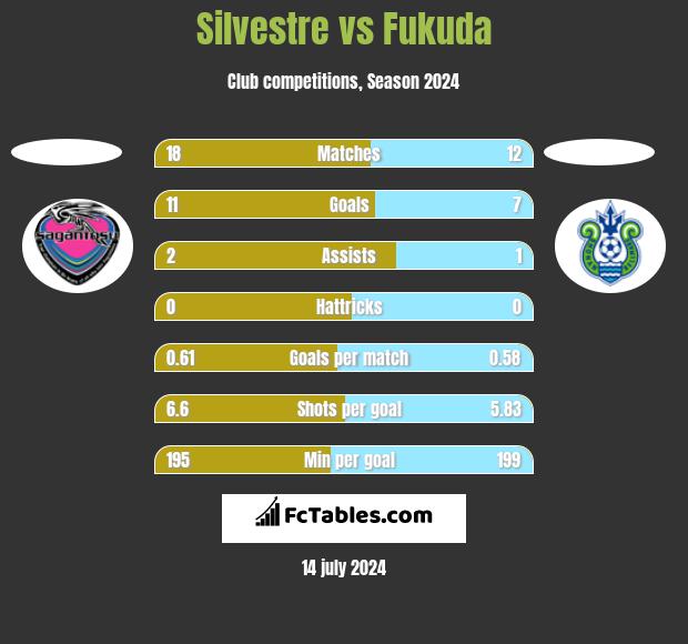 Silvestre vs Fukuda h2h player stats