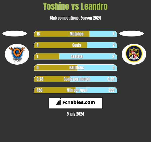 Yoshino vs Leandro h2h player stats