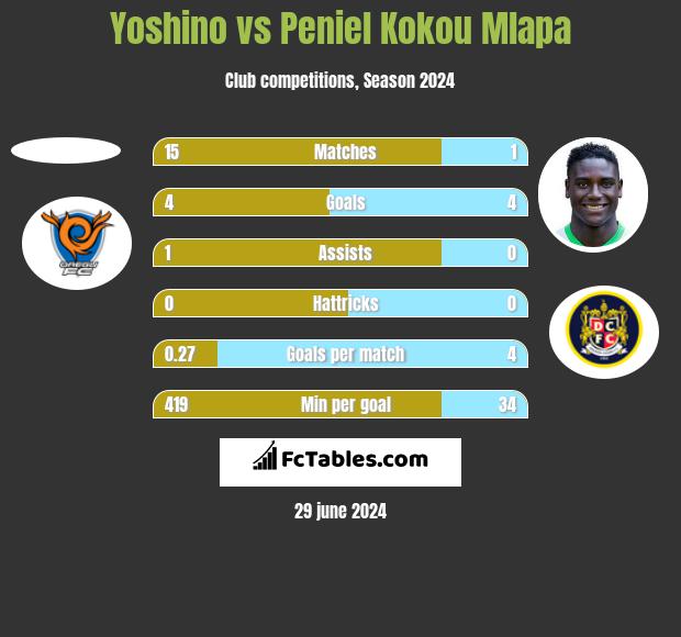 Yoshino vs Peniel Kokou Mlapa h2h player stats