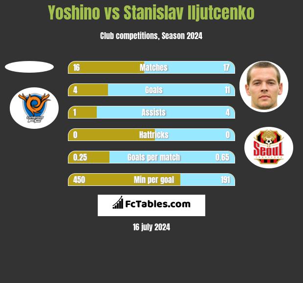 Yoshino vs Stanislav Iljutcenko h2h player stats