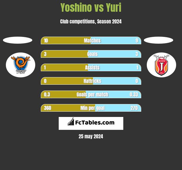 Yoshino vs Yuri h2h player stats
