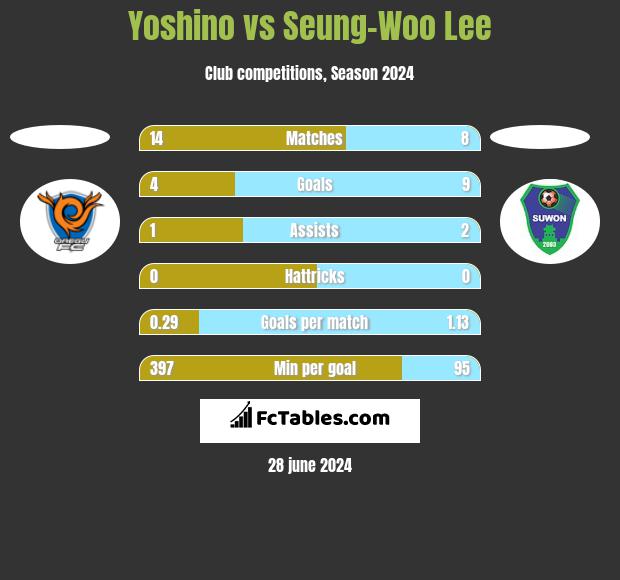 Yoshino vs Seung-Woo Lee h2h player stats