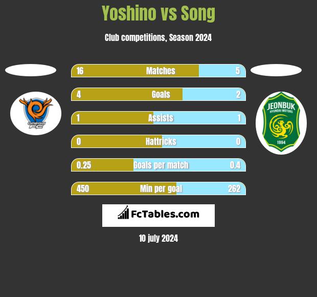 Yoshino vs Song h2h player stats