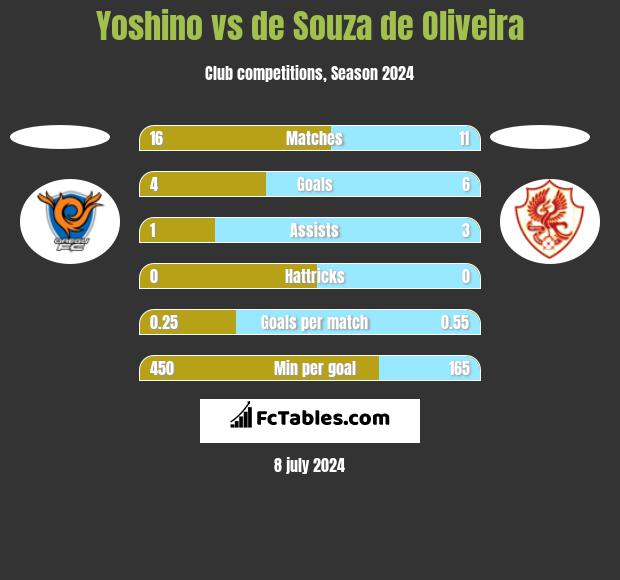 Yoshino vs de Souza de Oliveira h2h player stats