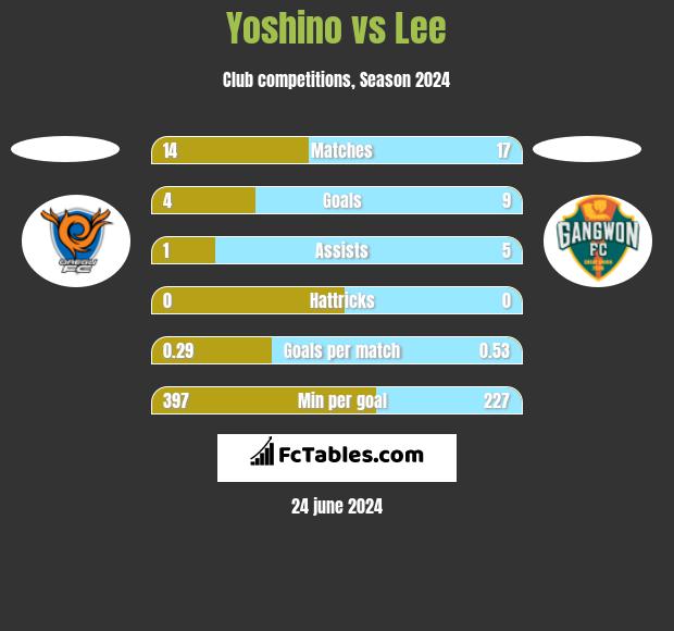 Yoshino vs Lee h2h player stats