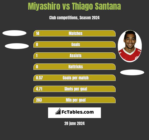 Miyashiro vs Thiago Santana h2h player stats
