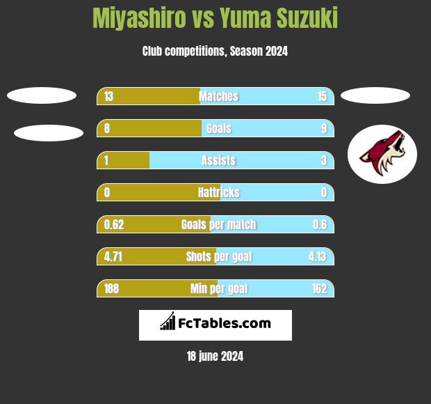 Miyashiro vs Yuma Suzuki h2h player stats