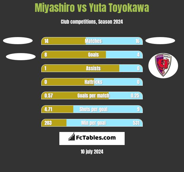 Miyashiro vs Yuta Toyokawa h2h player stats