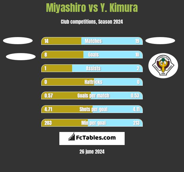 Miyashiro vs Y. Kimura h2h player stats