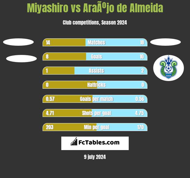 Miyashiro vs AraÃºjo de Almeida h2h player stats