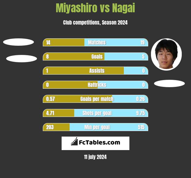 Miyashiro vs Nagai h2h player stats