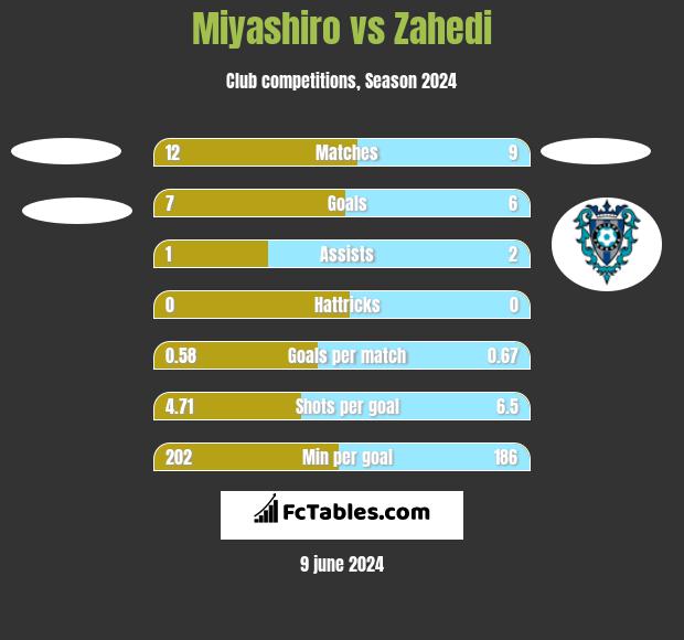 Miyashiro vs Zahedi h2h player stats