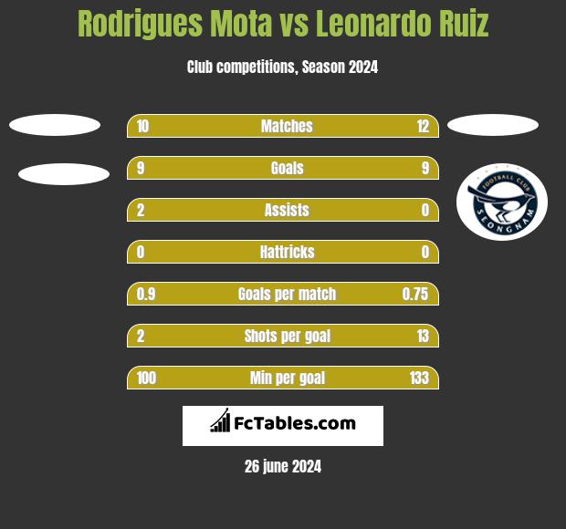 Rodrigues Mota vs Leonardo Ruiz h2h player stats