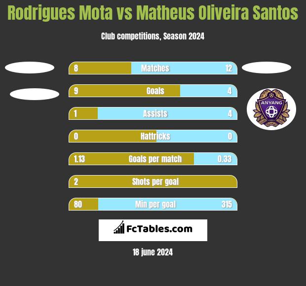 Rodrigues Mota vs Matheus Oliveira Santos h2h player stats
