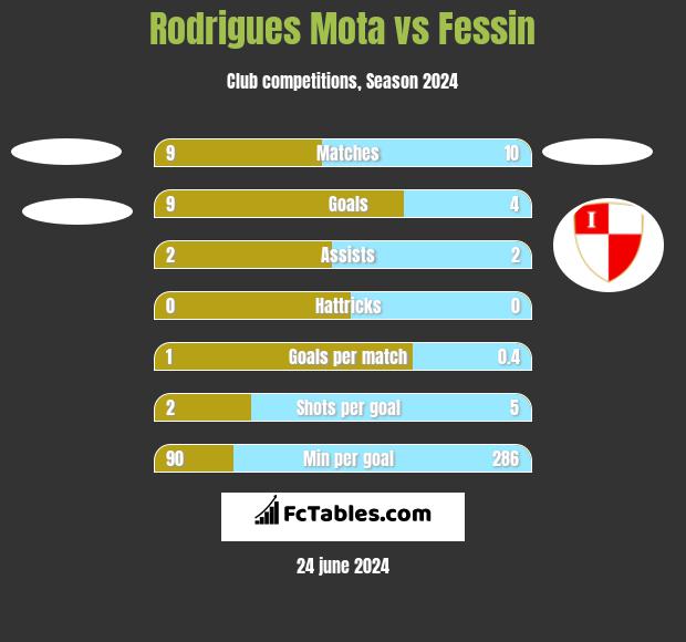 Rodrigues Mota vs Fessin h2h player stats