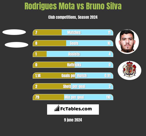 Rodrigues Mota vs Bruno Silva h2h player stats