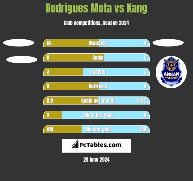 Rodrigues Mota vs Kang h2h player stats