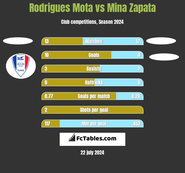 Rodrigues Mota vs Mina Zapata h2h player stats