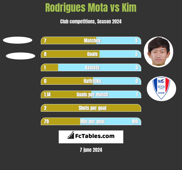 Rodrigues Mota vs Kim h2h player stats