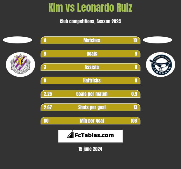Kim vs Leonardo Ruiz h2h player stats