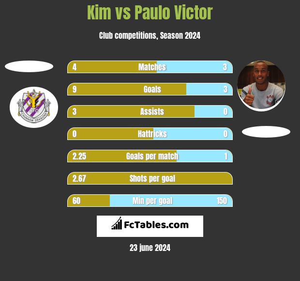 Kim vs Paulo Victor h2h player stats