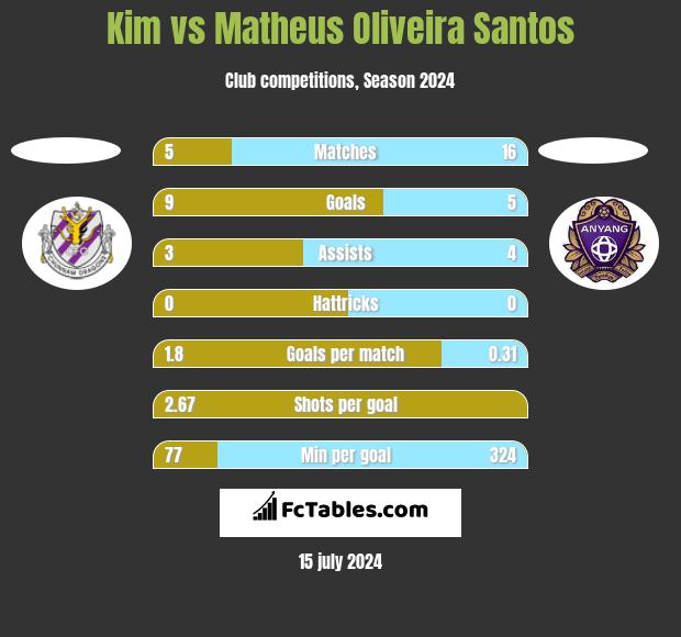 Kim vs Matheus Oliveira Santos h2h player stats