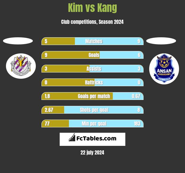 Kim vs Kang h2h player stats