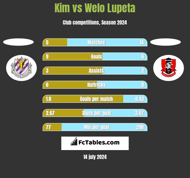 Kim vs Welo Lupeta h2h player stats