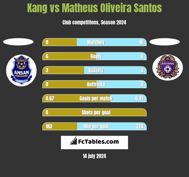 Kang vs Matheus Oliveira Santos h2h player stats