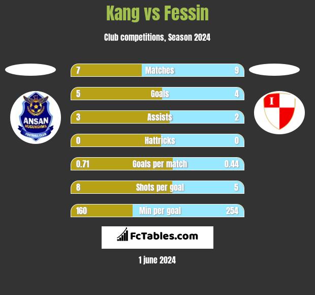 Kang vs Fessin h2h player stats