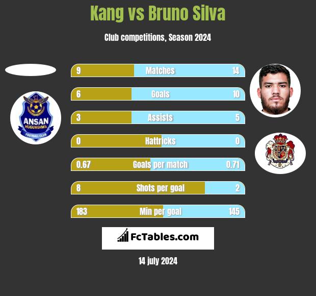 Kang vs Bruno Silva h2h player stats