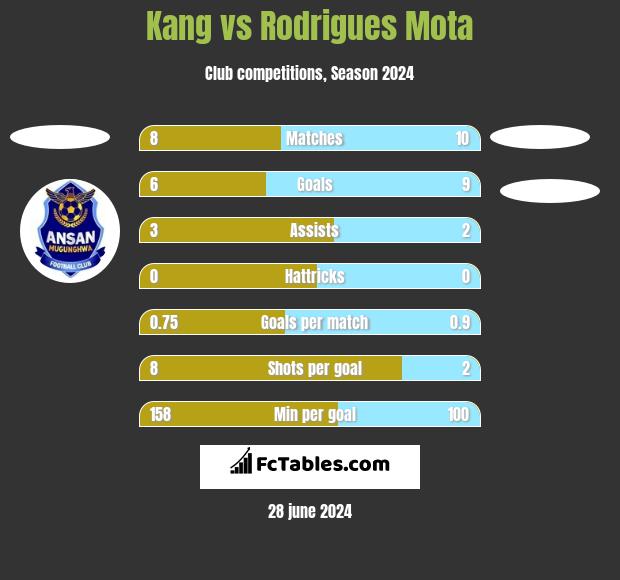 Kang vs Rodrigues Mota h2h player stats