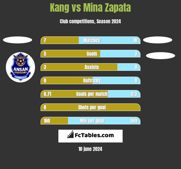 Kang vs Mina Zapata h2h player stats
