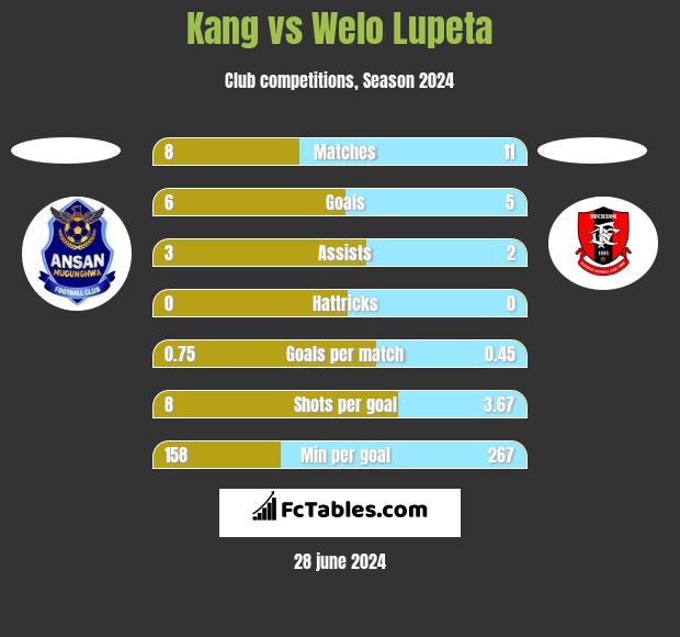 Kang vs Welo Lupeta h2h player stats