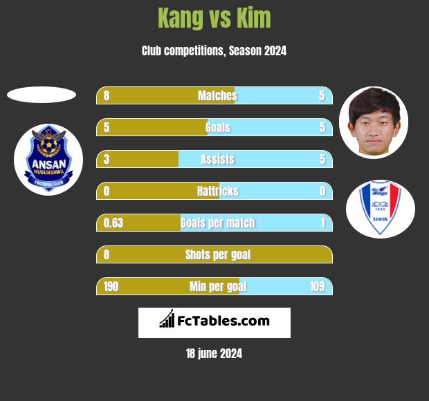Kang vs Kim h2h player stats