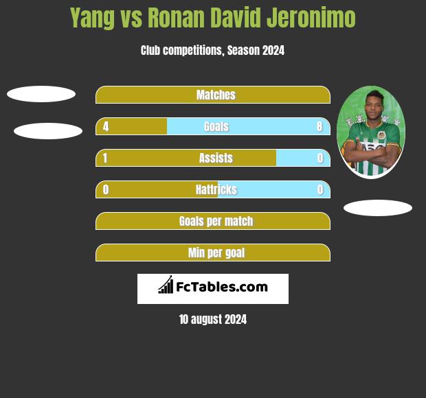 Yang vs Ronan David Jeronimo h2h player stats