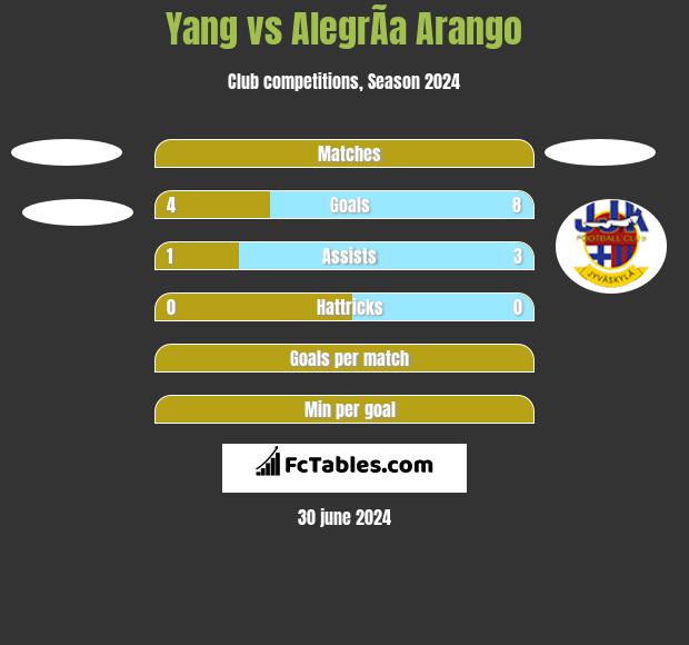 Yang vs AlegrÃ­a Arango h2h player stats