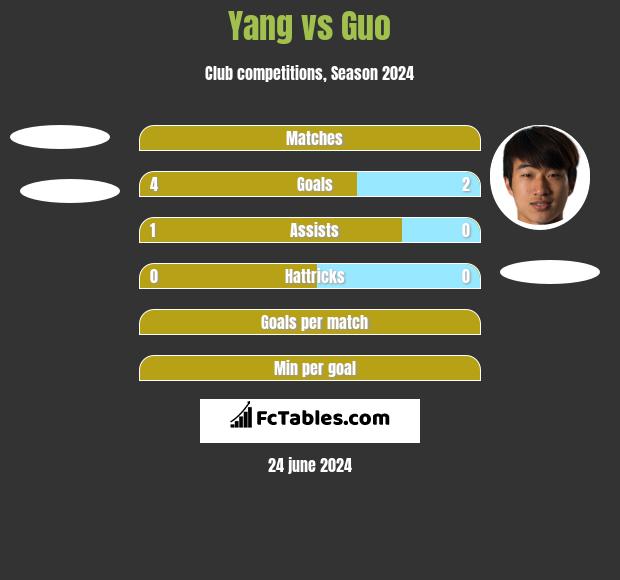 Yang vs Guo h2h player stats