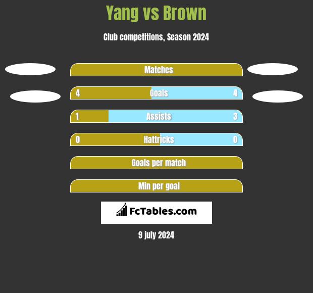 Yang vs Brown h2h player stats