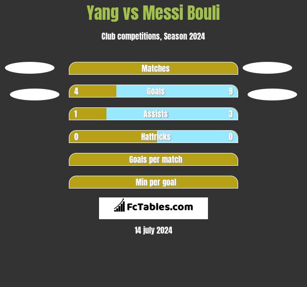 Yang vs Messi Bouli h2h player stats