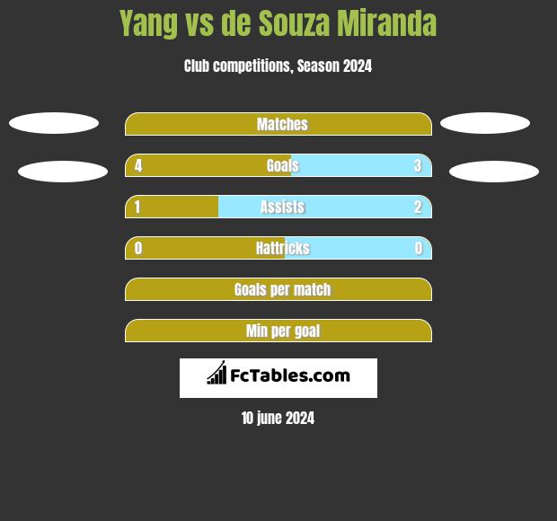 Yang vs de Souza Miranda h2h player stats
