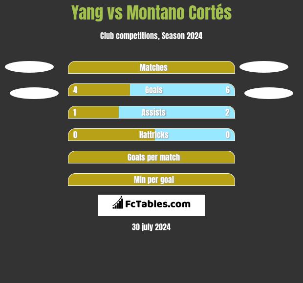 Yang vs Montano Cortés h2h player stats