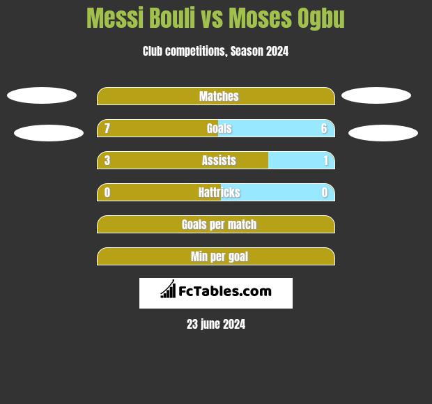 Messi Bouli vs Moses Ogbu h2h player stats