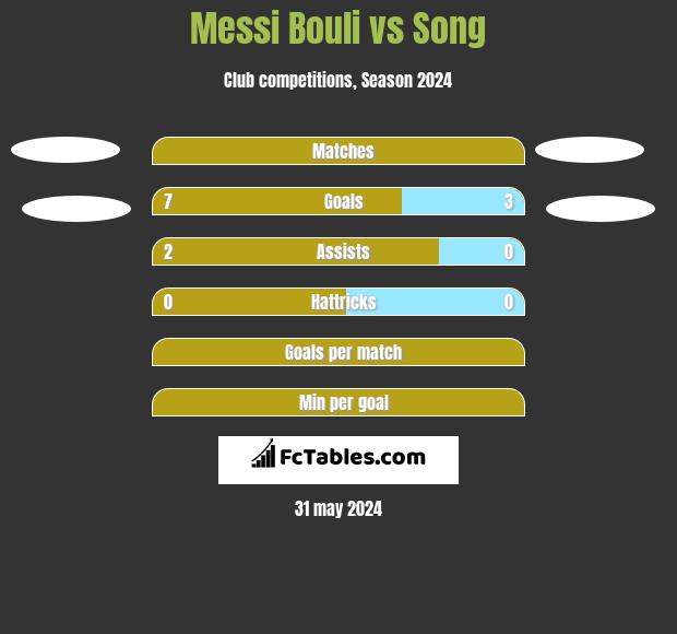 Messi Bouli vs Song h2h player stats