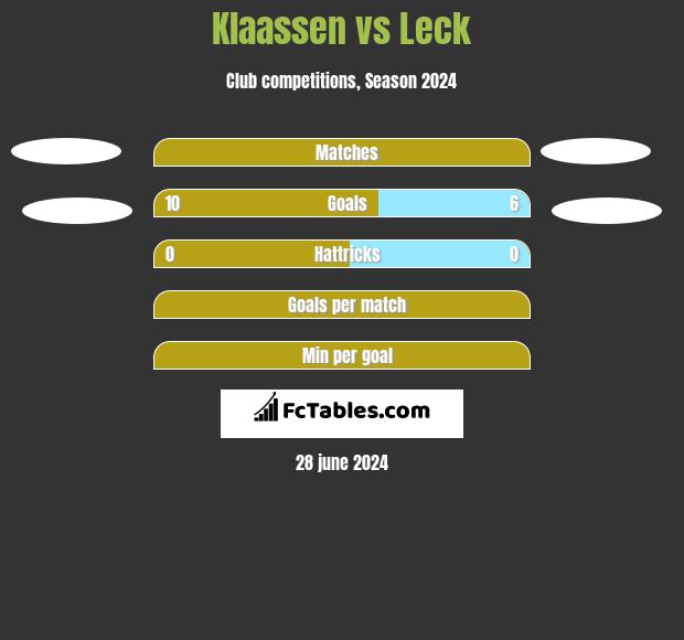 Klaassen vs Leck h2h player stats