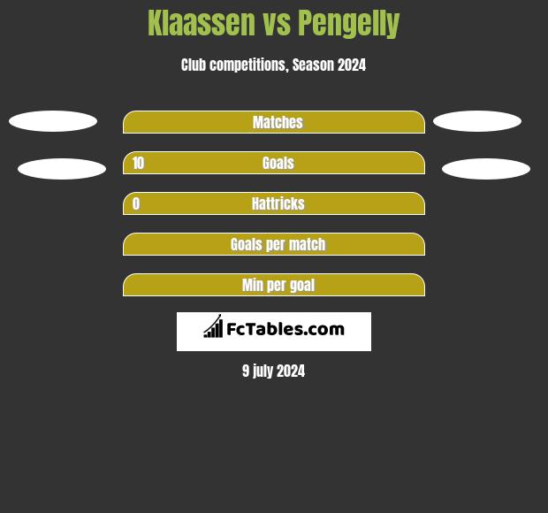 Klaassen vs Pengelly h2h player stats