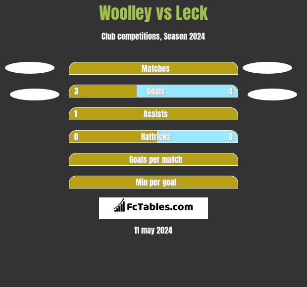 Woolley vs Leck h2h player stats